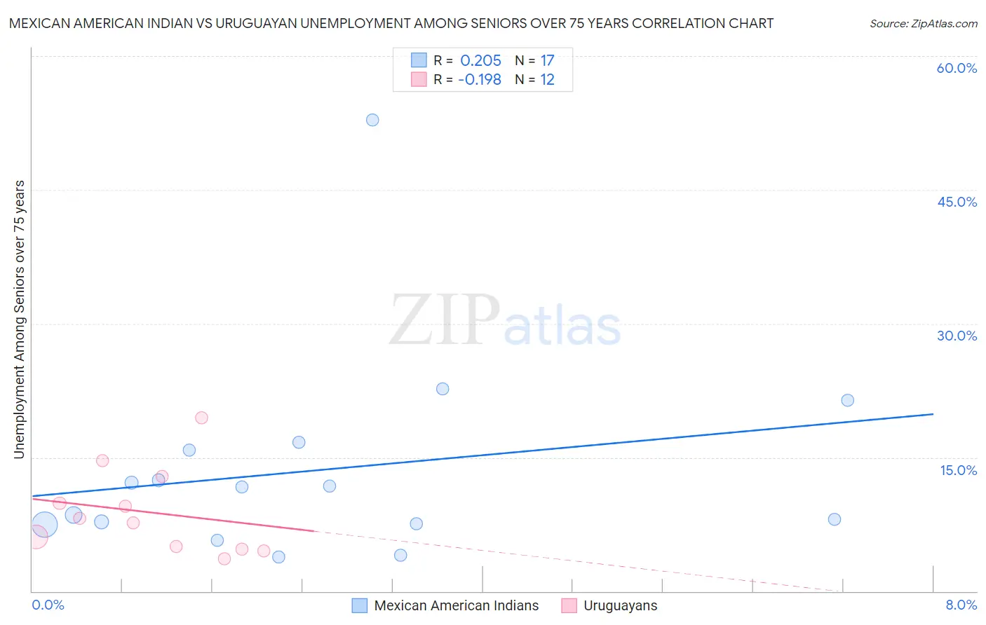 Mexican American Indian vs Uruguayan Unemployment Among Seniors over 75 years