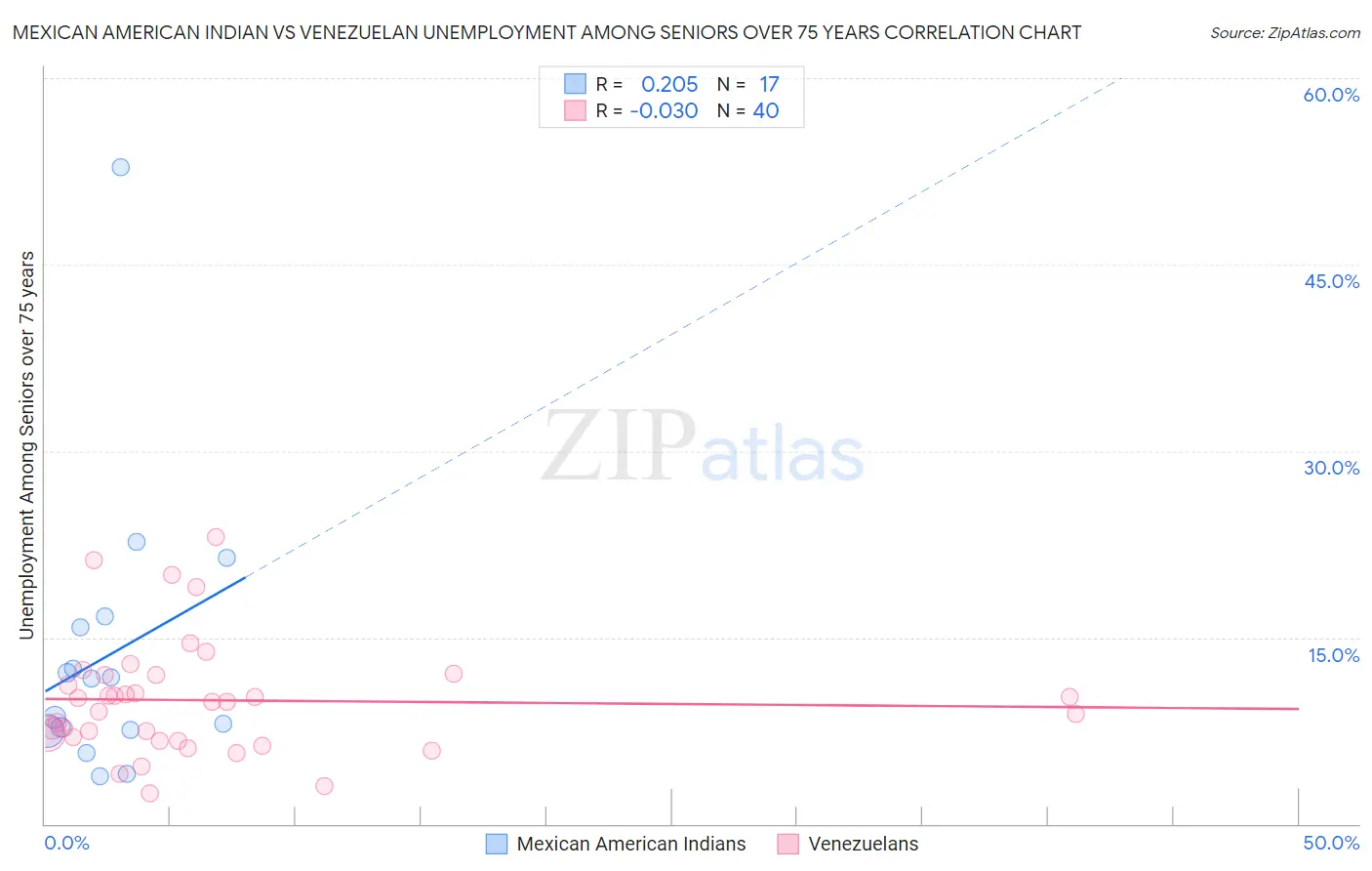 Mexican American Indian vs Venezuelan Unemployment Among Seniors over 75 years