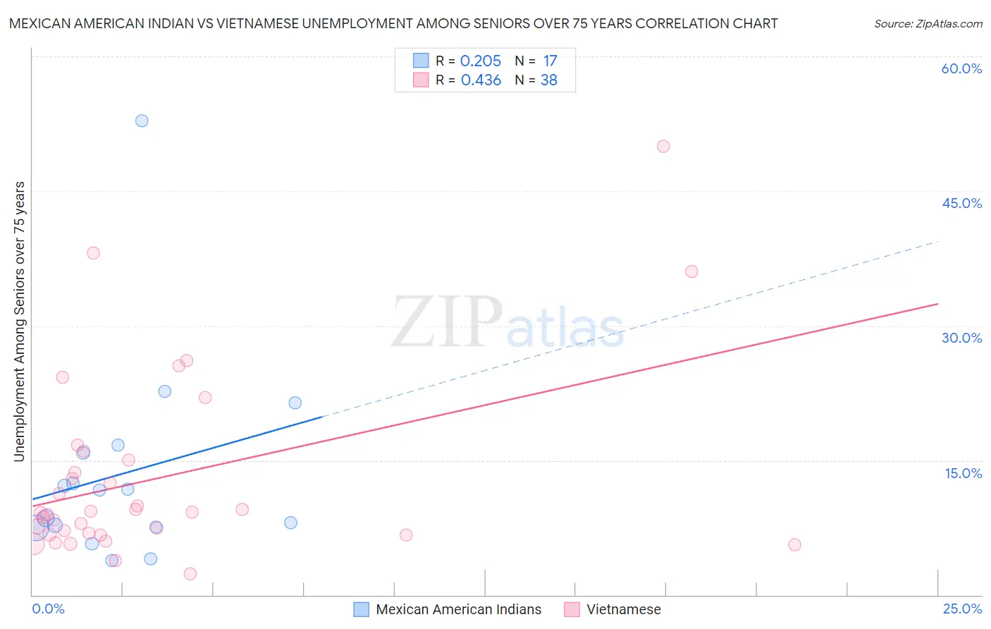 Mexican American Indian vs Vietnamese Unemployment Among Seniors over 75 years