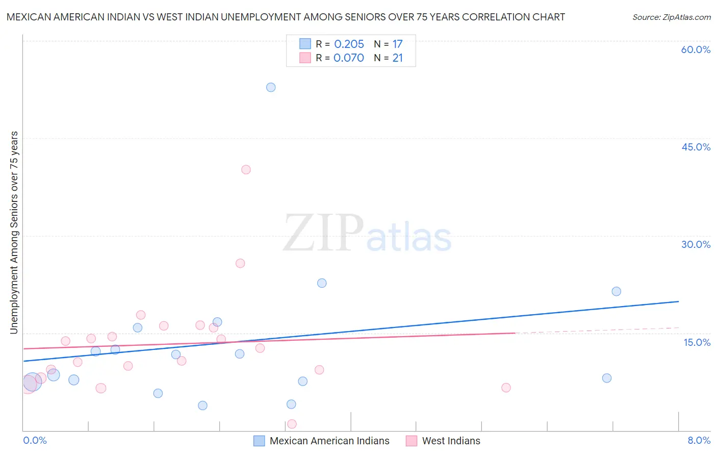 Mexican American Indian vs West Indian Unemployment Among Seniors over 75 years