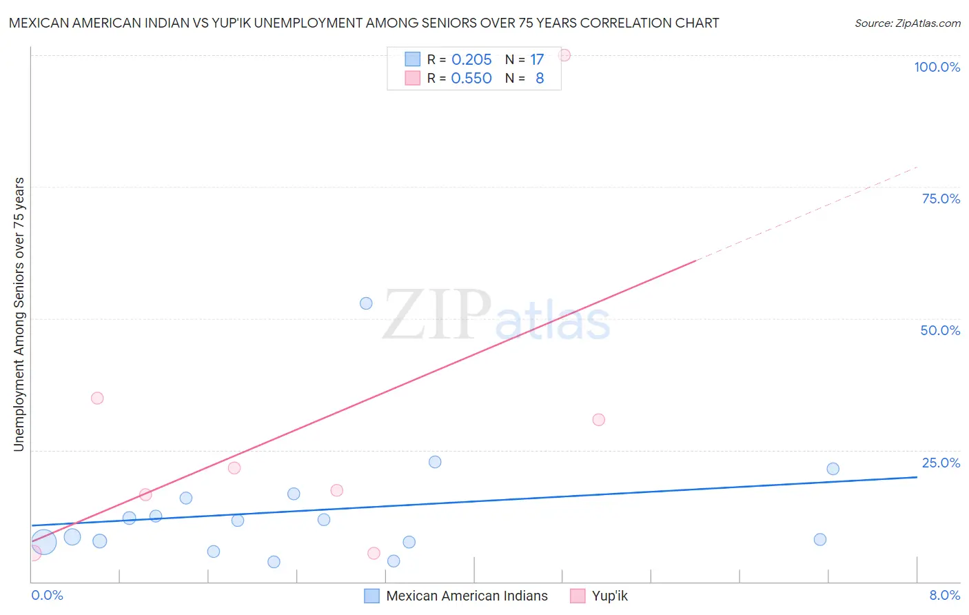 Mexican American Indian vs Yup'ik Unemployment Among Seniors over 75 years