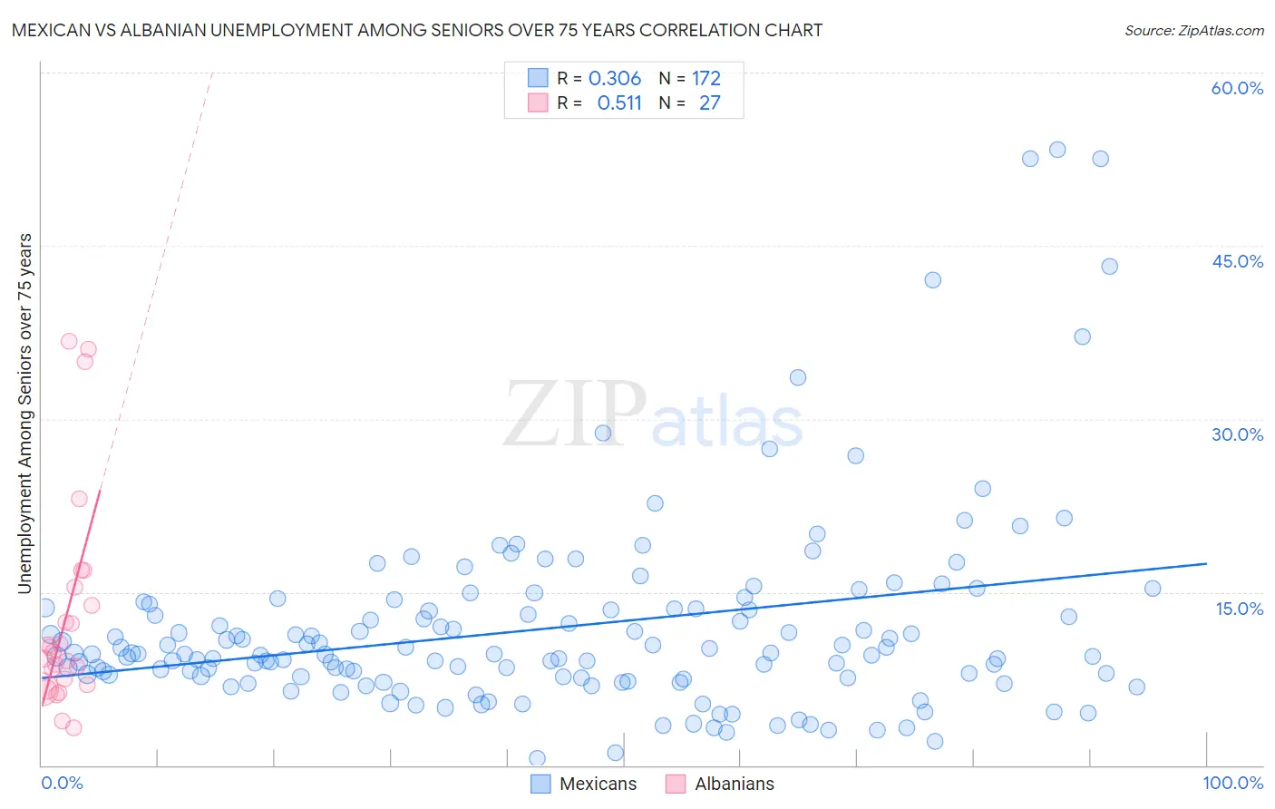 Mexican vs Albanian Unemployment Among Seniors over 75 years