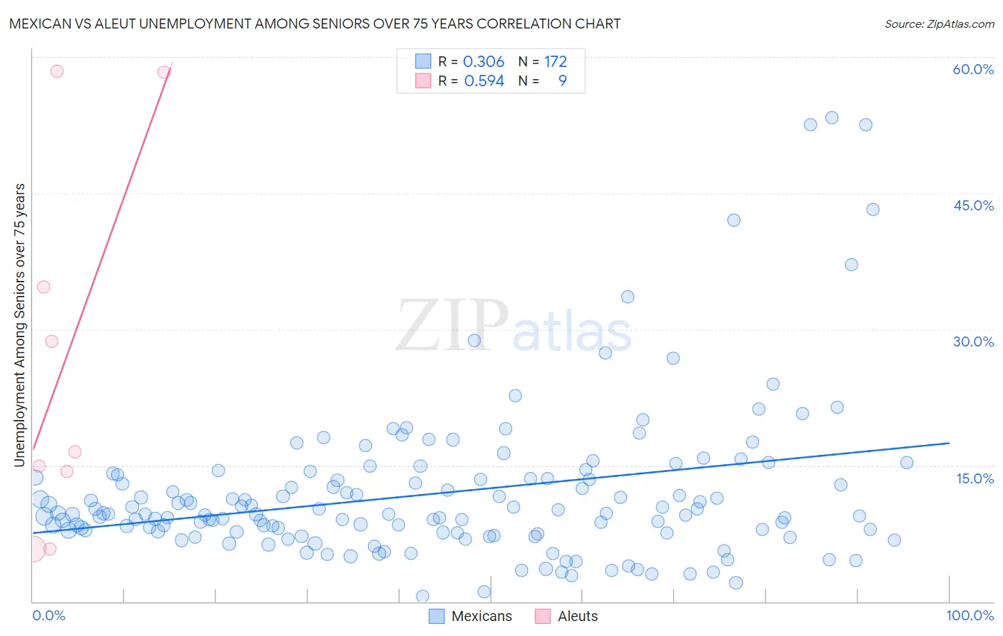 Mexican vs Aleut Unemployment Among Seniors over 75 years