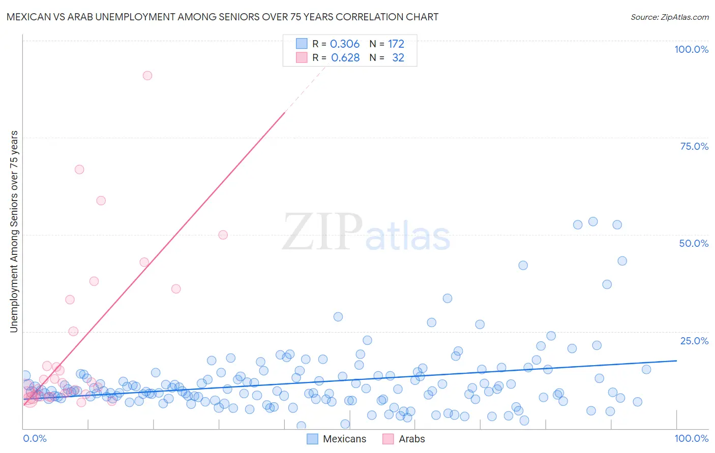 Mexican vs Arab Unemployment Among Seniors over 75 years