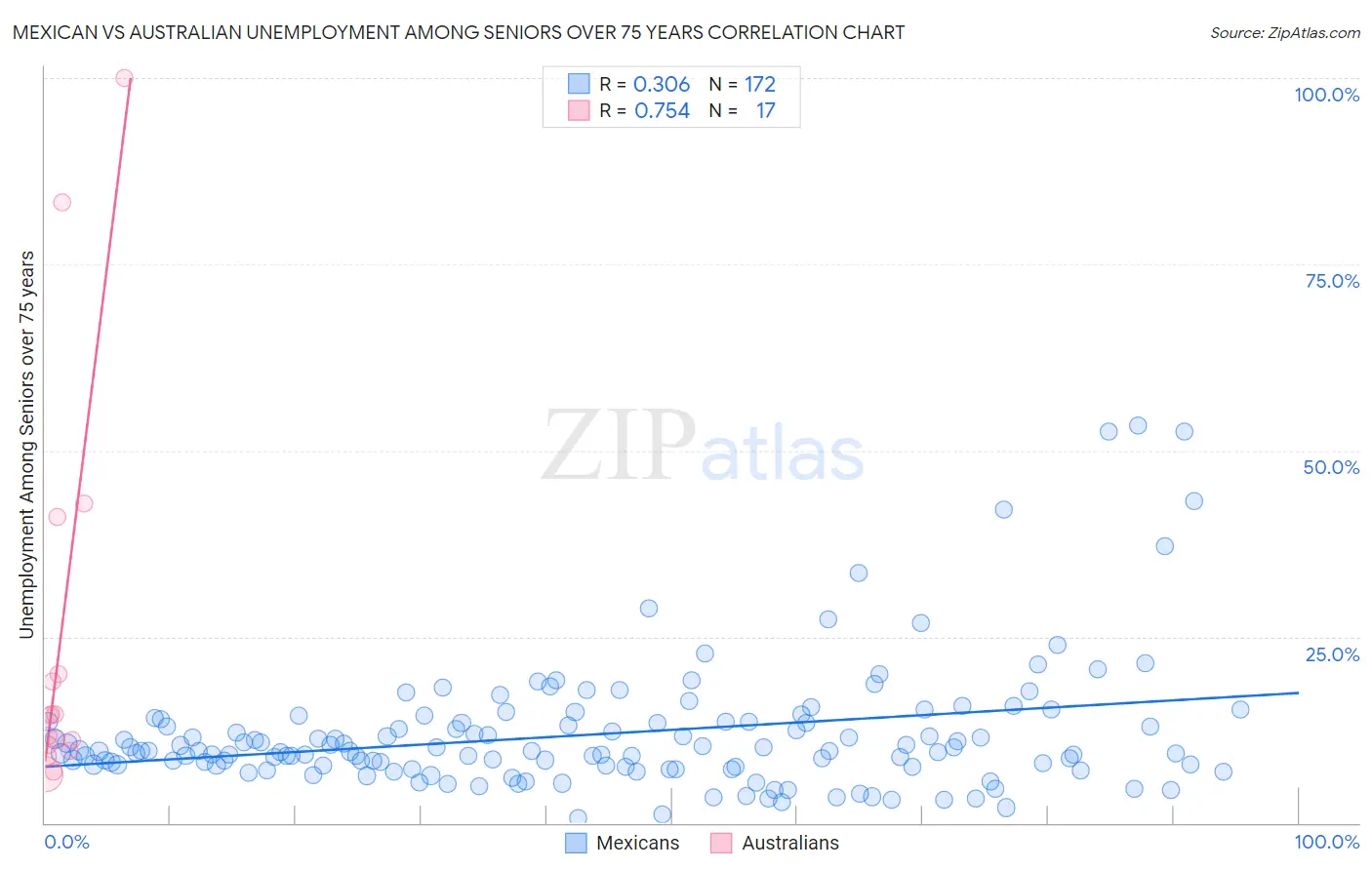 Mexican vs Australian Unemployment Among Seniors over 75 years