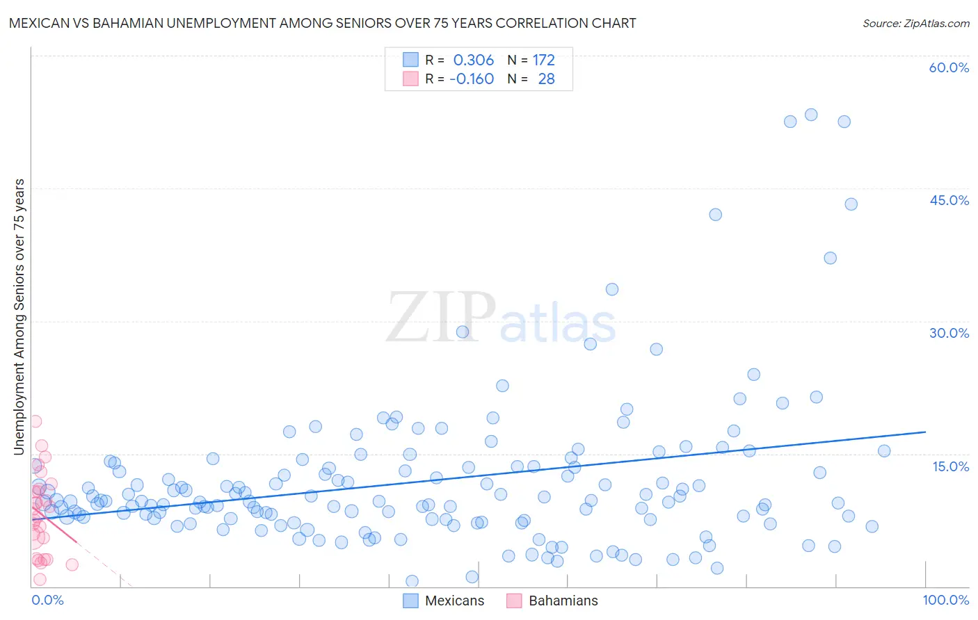 Mexican vs Bahamian Unemployment Among Seniors over 75 years