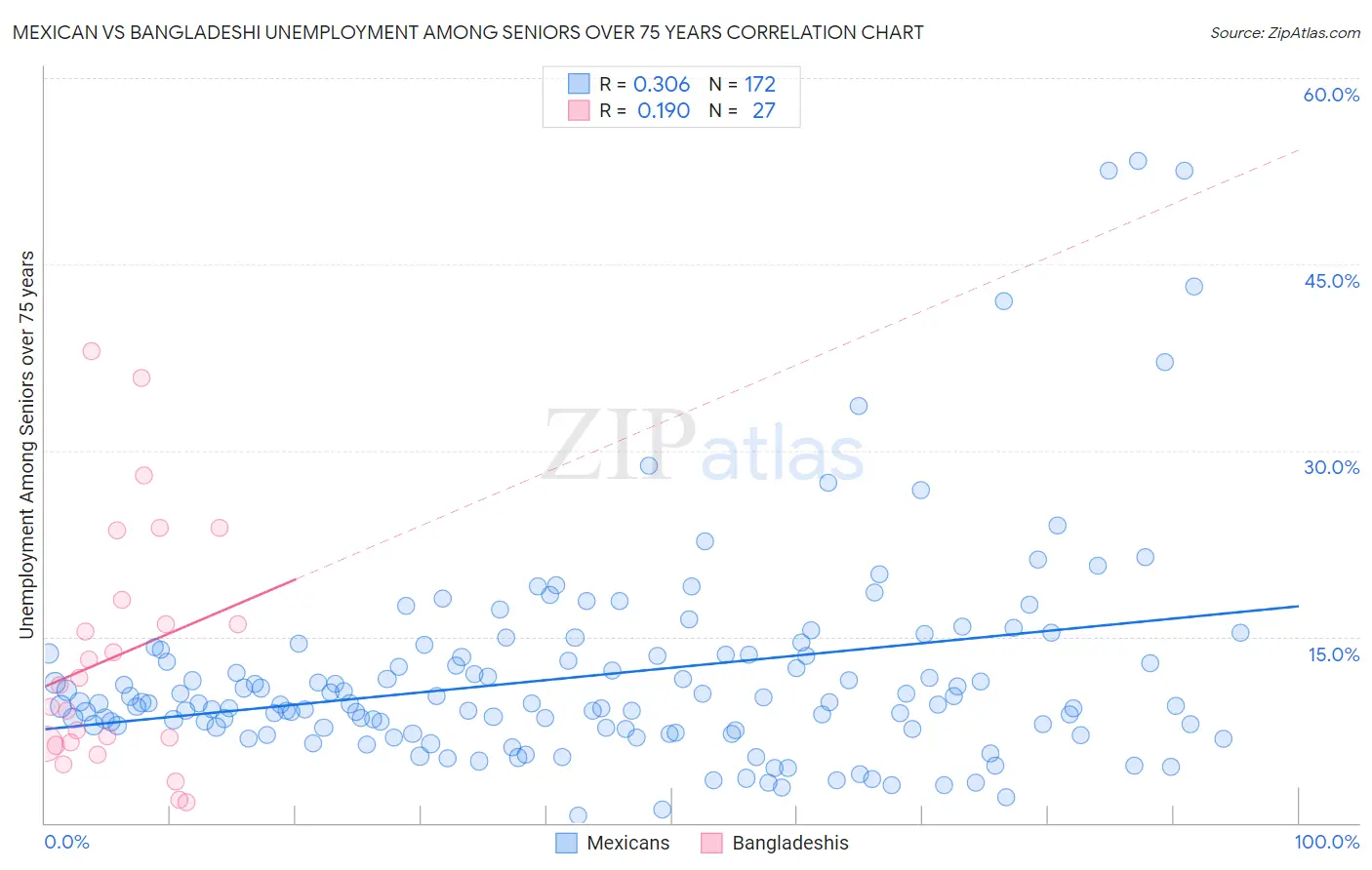 Mexican vs Bangladeshi Unemployment Among Seniors over 75 years