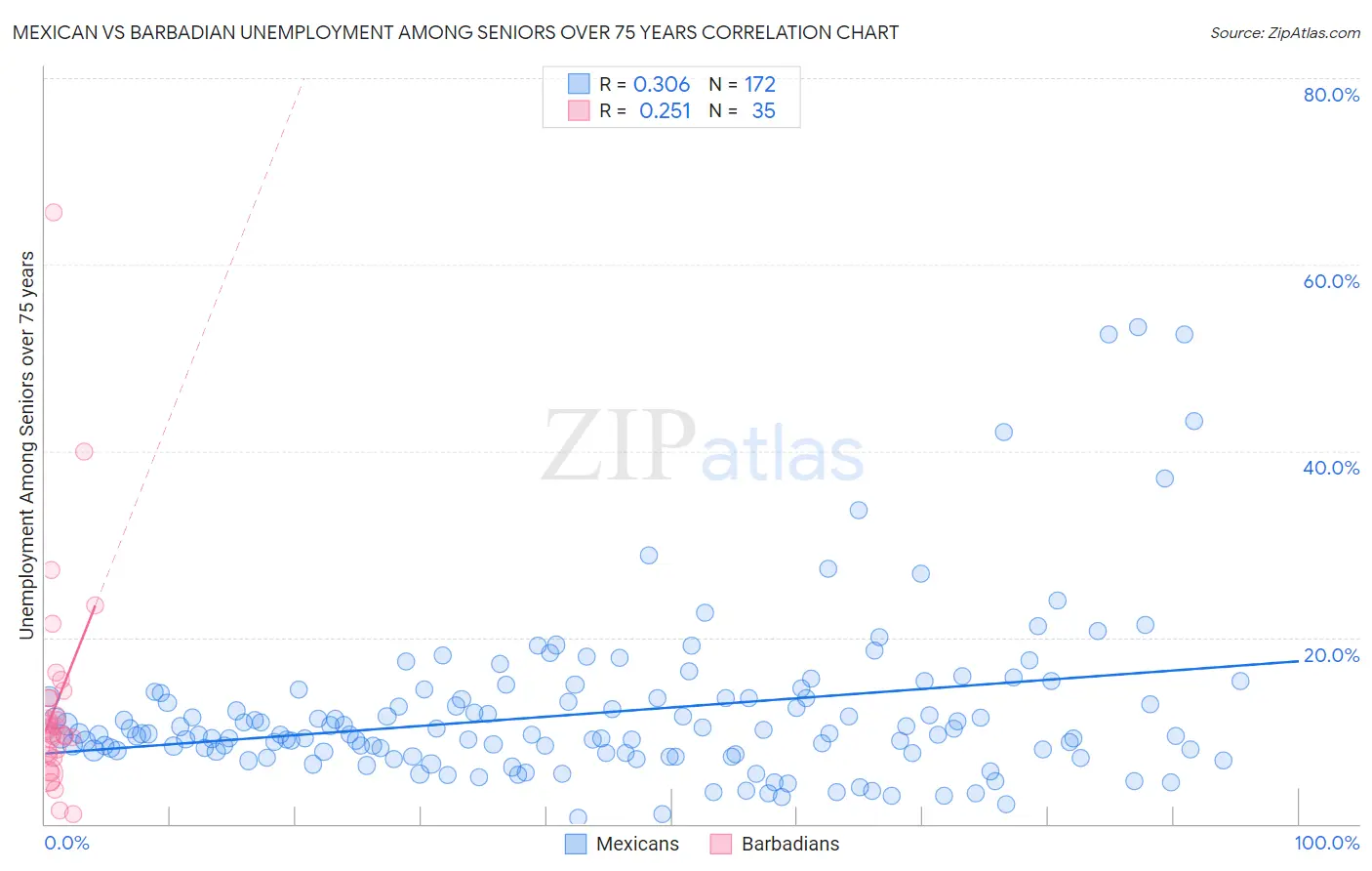 Mexican vs Barbadian Unemployment Among Seniors over 75 years