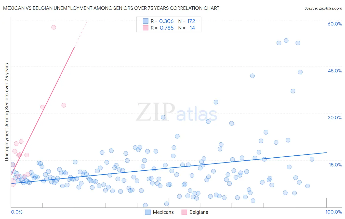 Mexican vs Belgian Unemployment Among Seniors over 75 years