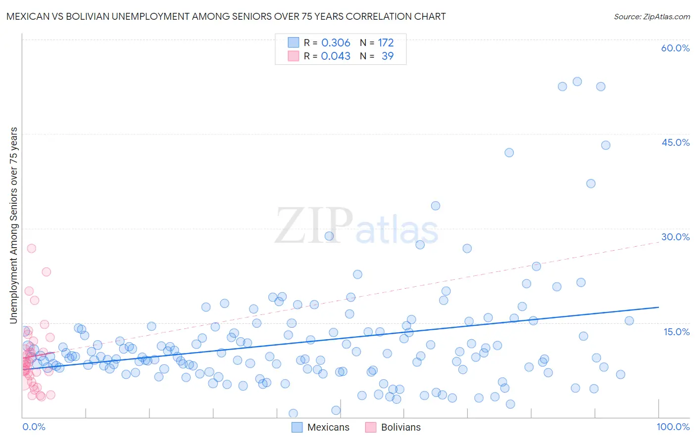 Mexican vs Bolivian Unemployment Among Seniors over 75 years