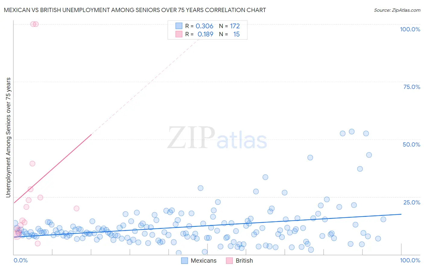 Mexican vs British Unemployment Among Seniors over 75 years