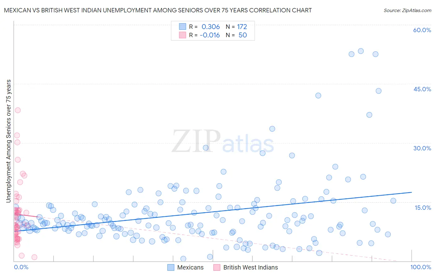 Mexican vs British West Indian Unemployment Among Seniors over 75 years