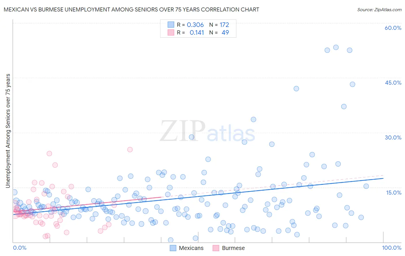 Mexican vs Burmese Unemployment Among Seniors over 75 years