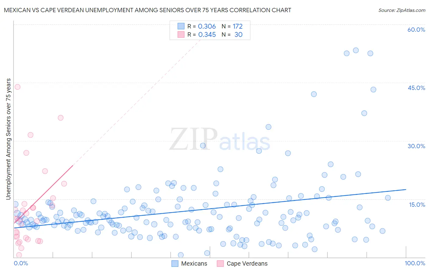 Mexican vs Cape Verdean Unemployment Among Seniors over 75 years
