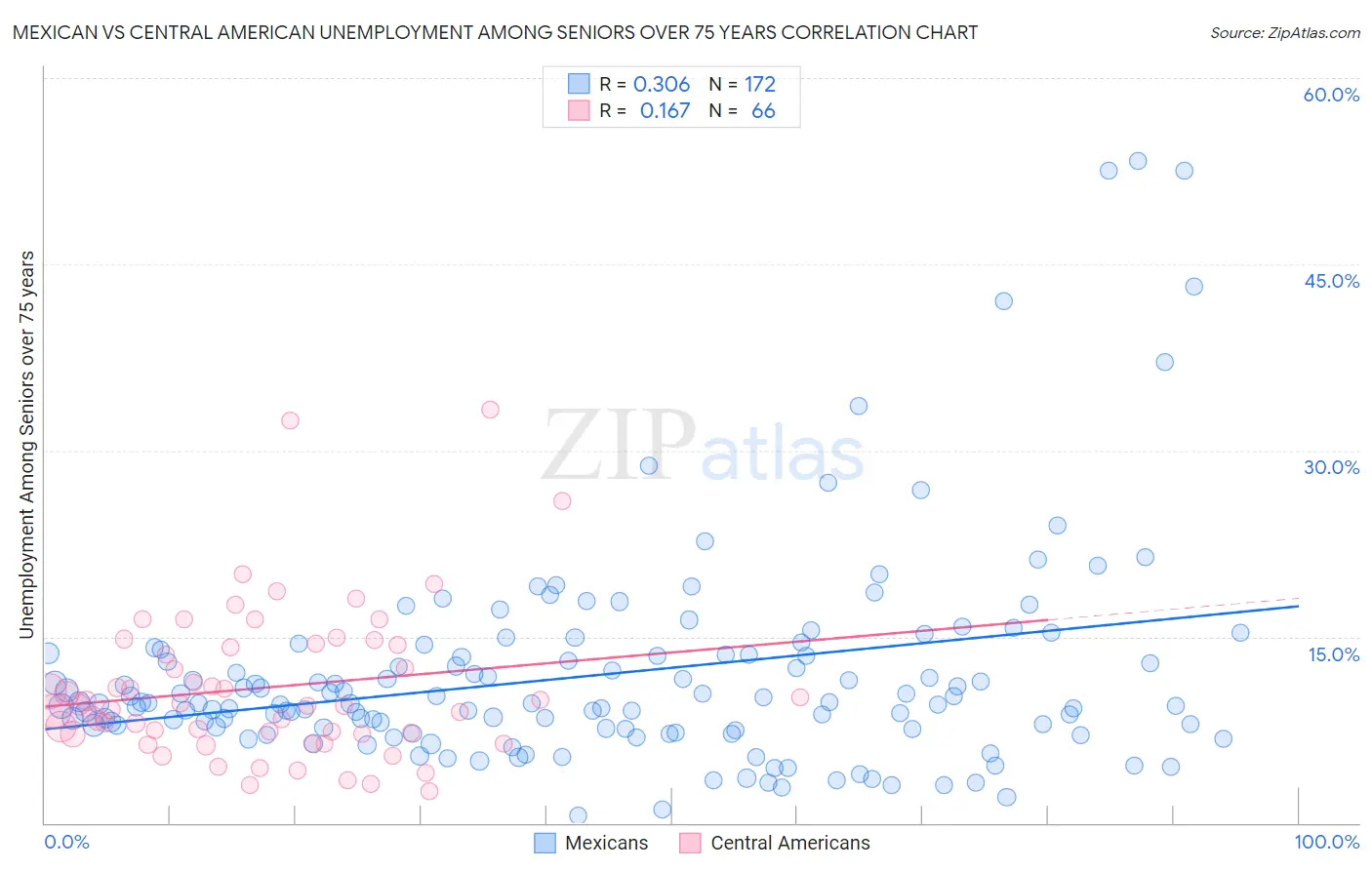 Mexican vs Central American Unemployment Among Seniors over 75 years
