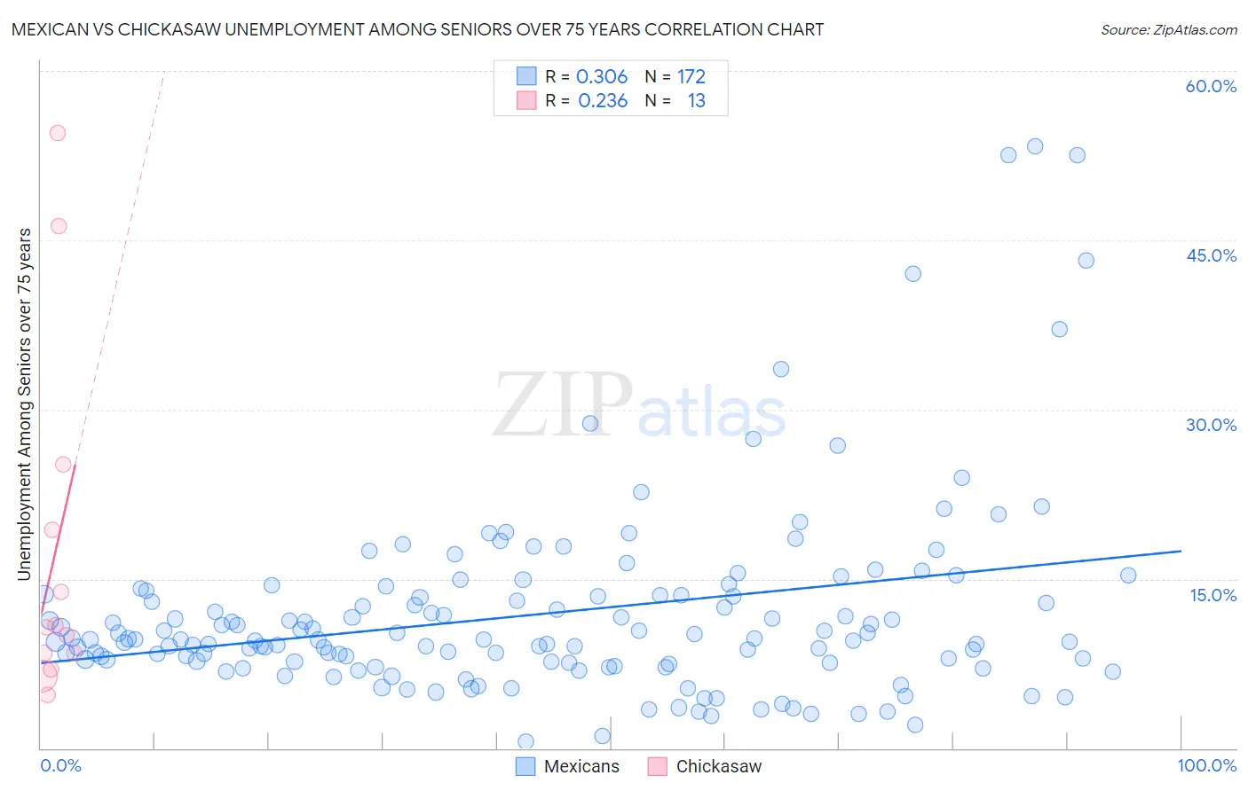 Mexican vs Chickasaw Unemployment Among Seniors over 75 years