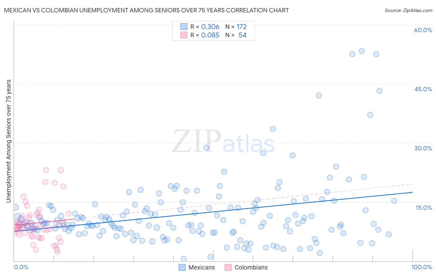 Mexican vs Colombian Unemployment Among Seniors over 75 years