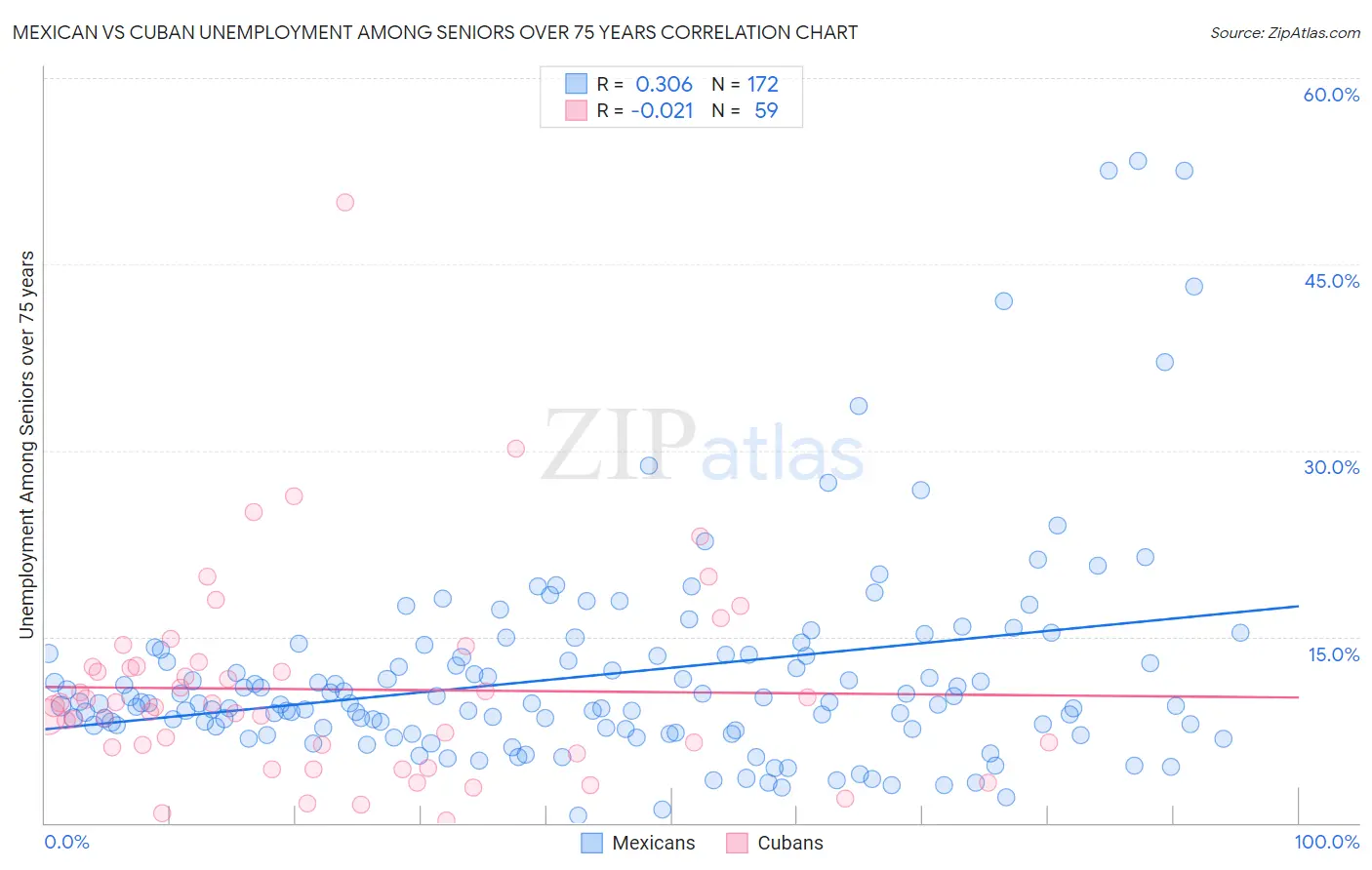 Mexican vs Cuban Unemployment Among Seniors over 75 years