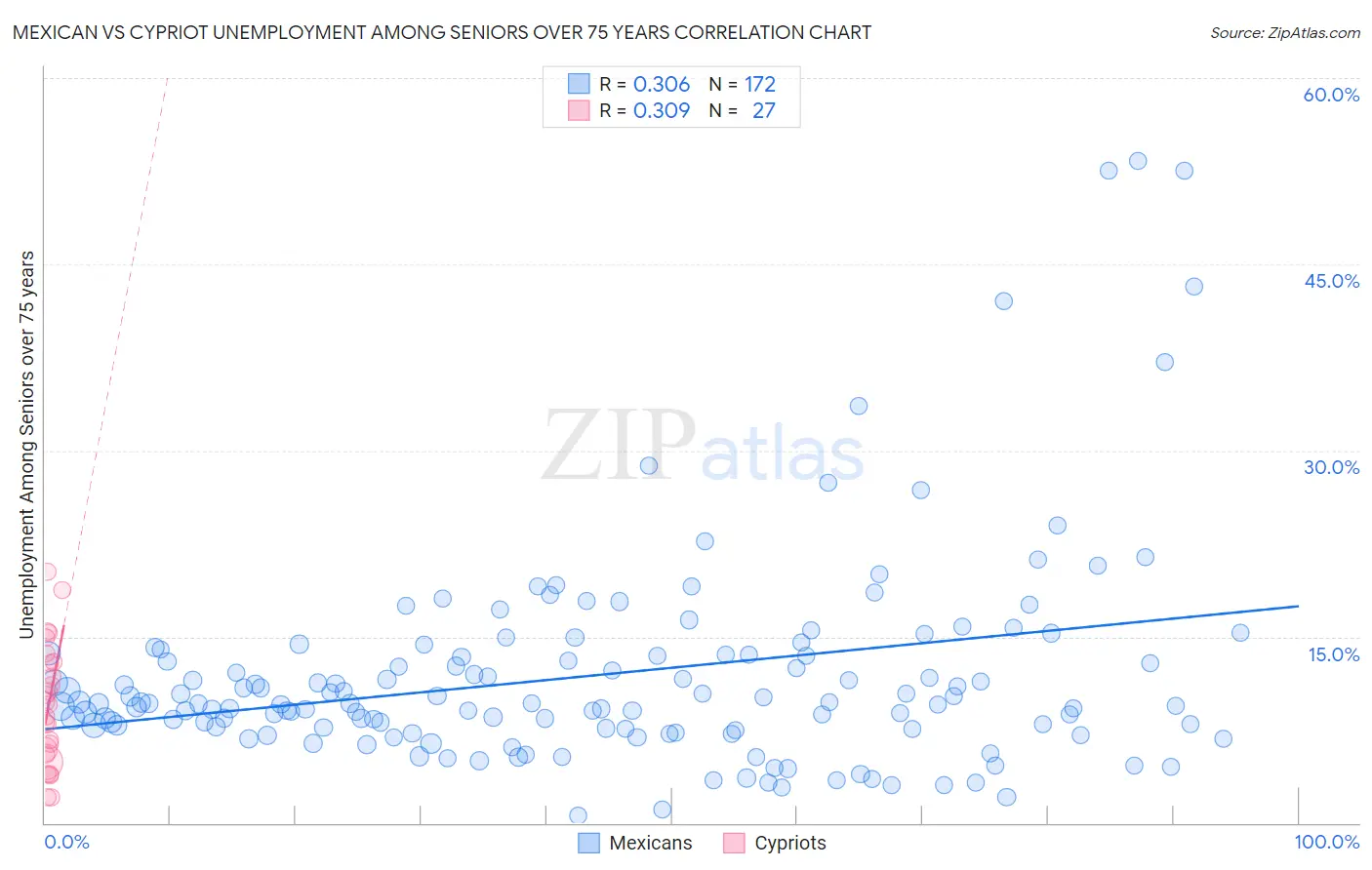Mexican vs Cypriot Unemployment Among Seniors over 75 years