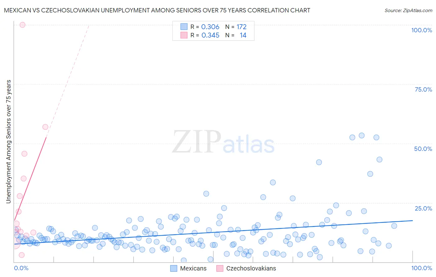 Mexican vs Czechoslovakian Unemployment Among Seniors over 75 years