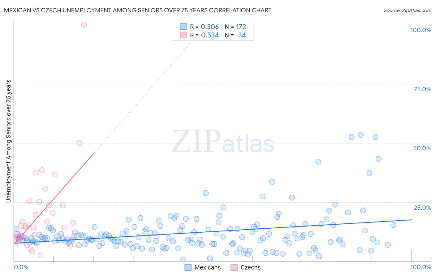 Mexican vs Czech Unemployment Among Seniors over 75 years