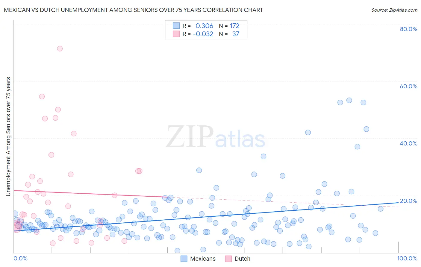 Mexican vs Dutch Unemployment Among Seniors over 75 years