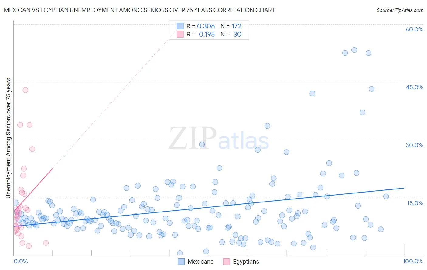 Mexican vs Egyptian Unemployment Among Seniors over 75 years