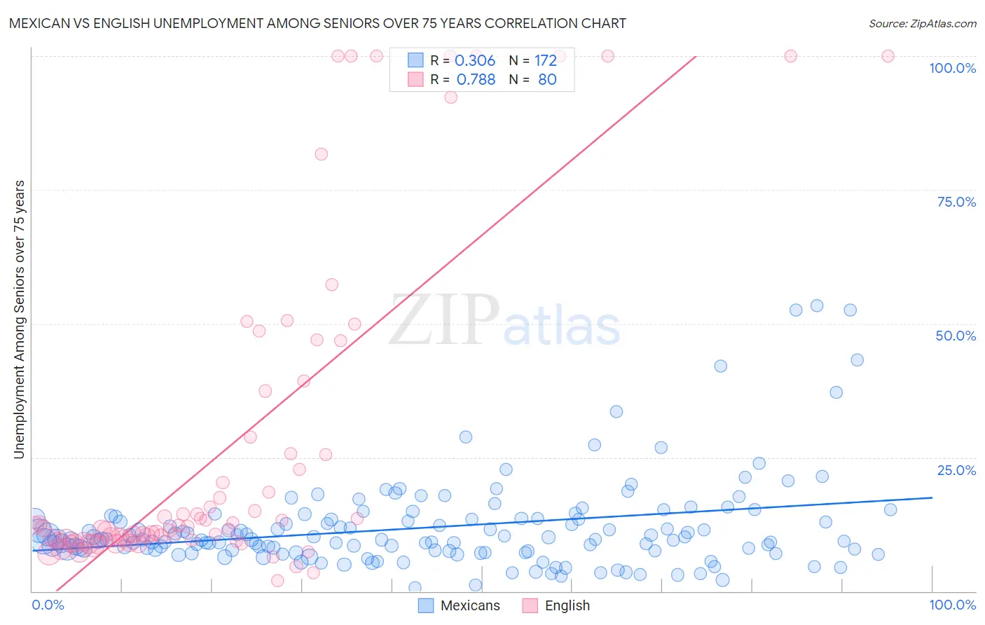 Mexican vs English Unemployment Among Seniors over 75 years