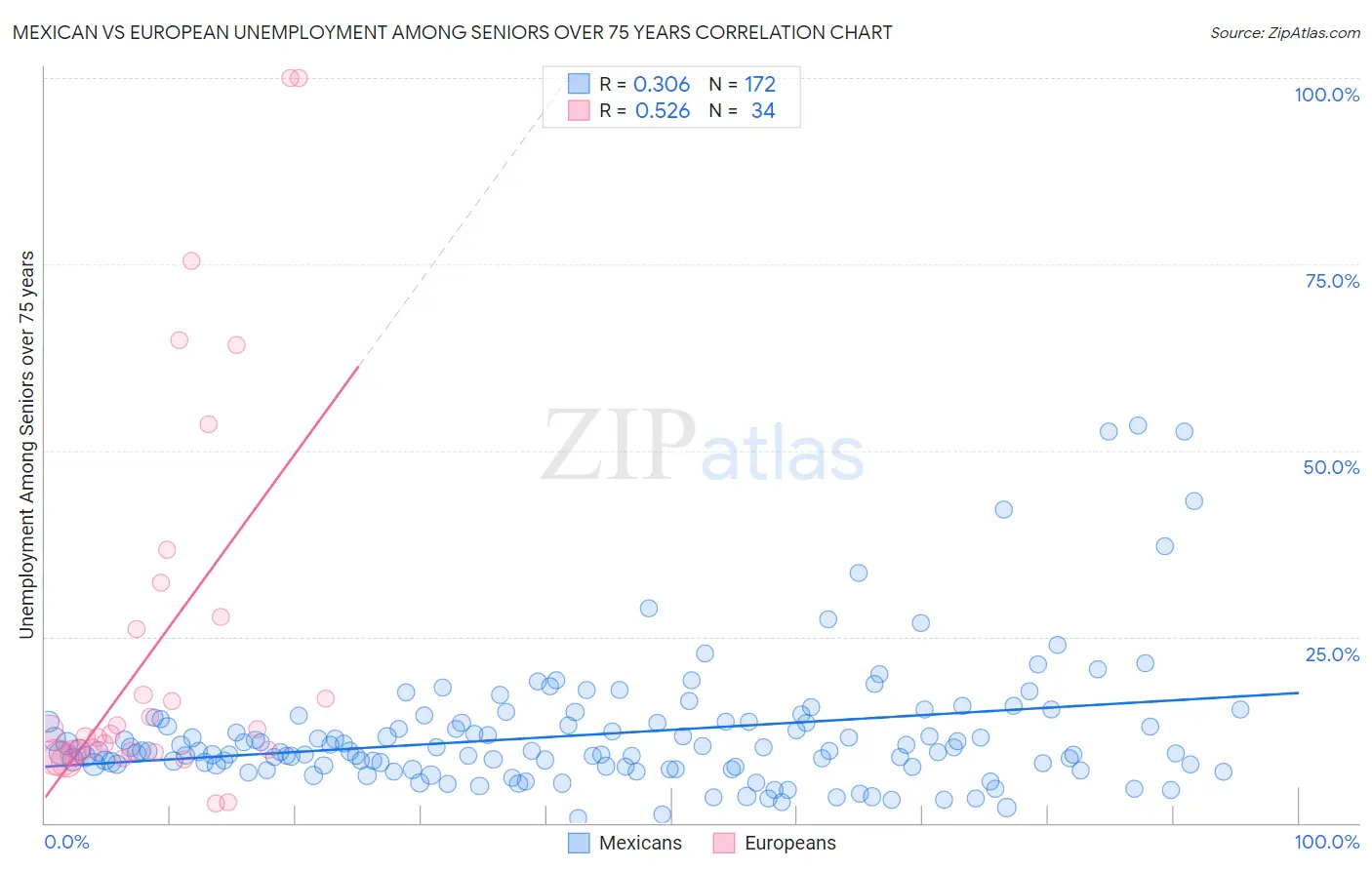 Mexican vs European Unemployment Among Seniors over 75 years