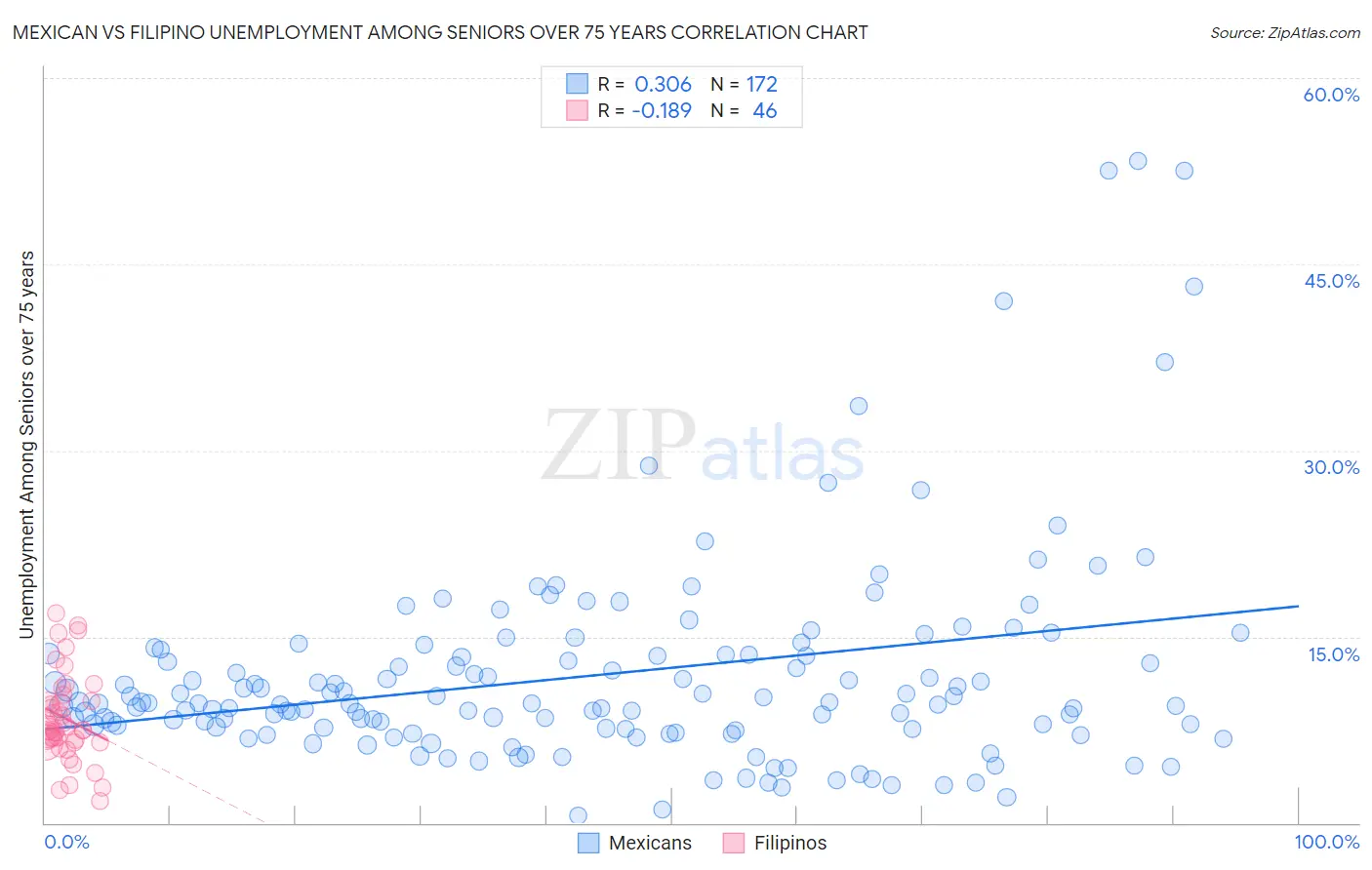 Mexican vs Filipino Unemployment Among Seniors over 75 years