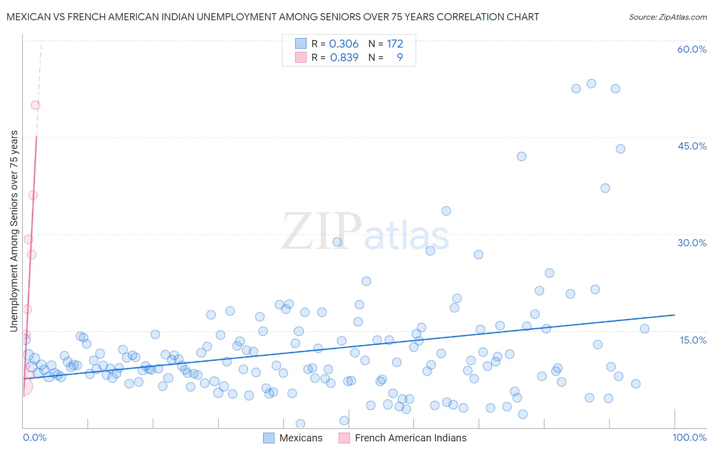 Mexican vs French American Indian Unemployment Among Seniors over 75 years