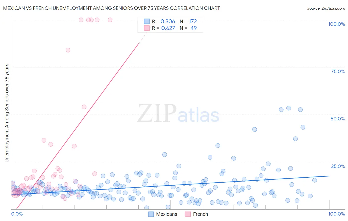 Mexican vs French Unemployment Among Seniors over 75 years