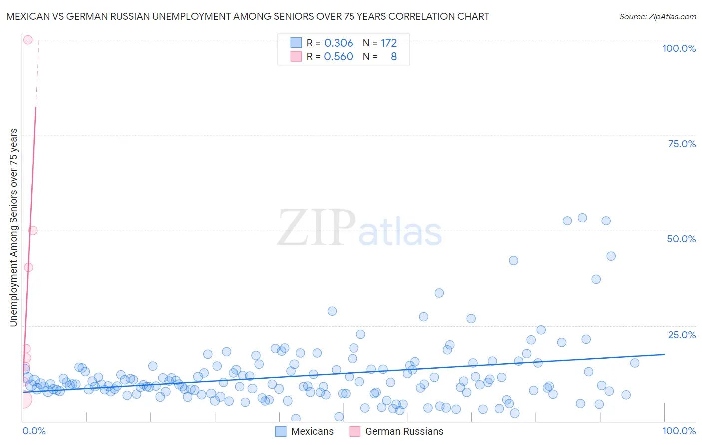 Mexican vs German Russian Unemployment Among Seniors over 75 years