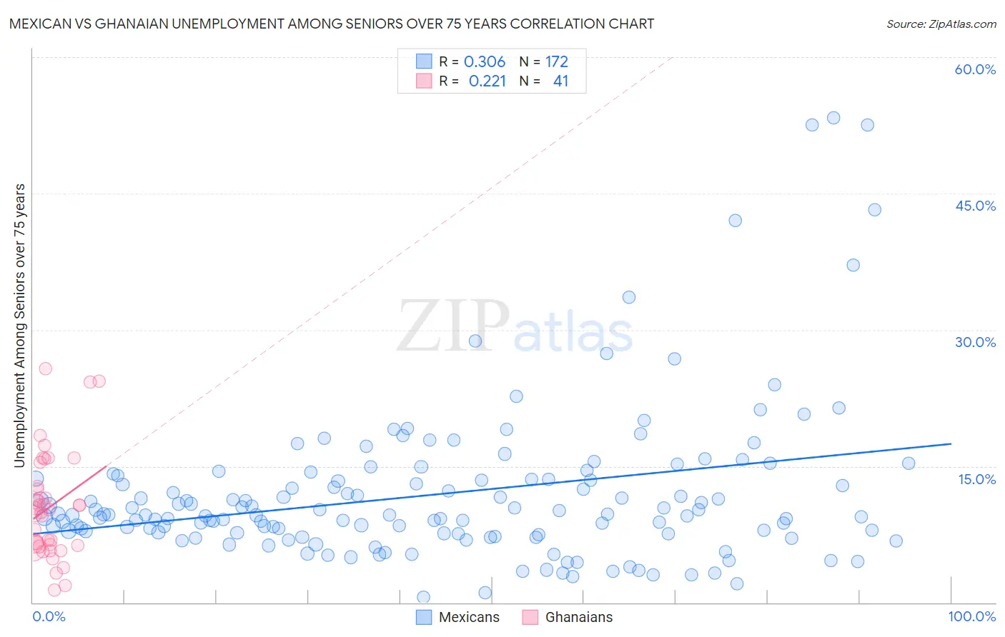 Mexican vs Ghanaian Unemployment Among Seniors over 75 years