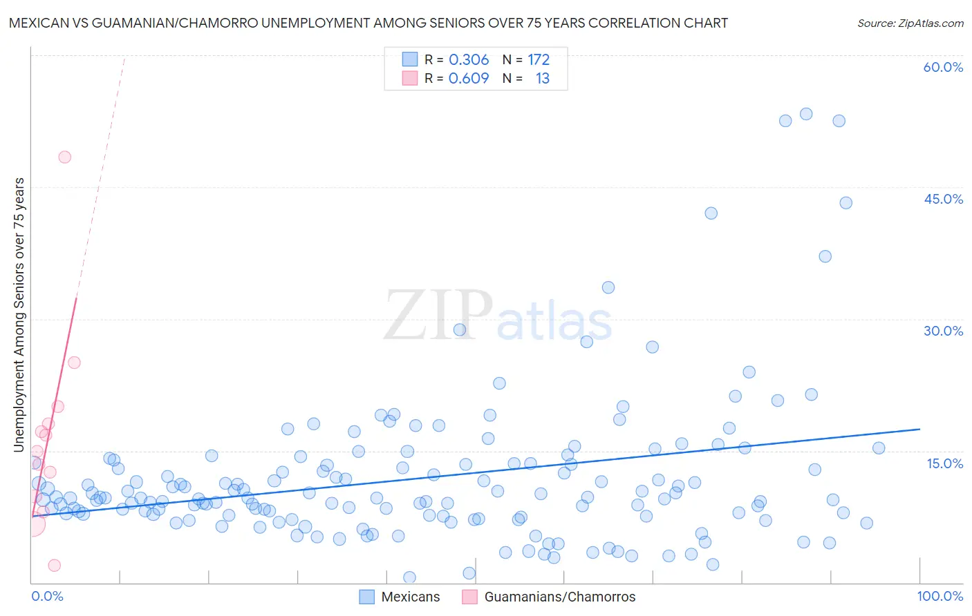 Mexican vs Guamanian/Chamorro Unemployment Among Seniors over 75 years