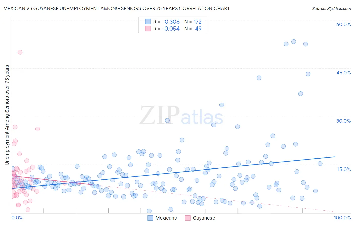 Mexican vs Guyanese Unemployment Among Seniors over 75 years