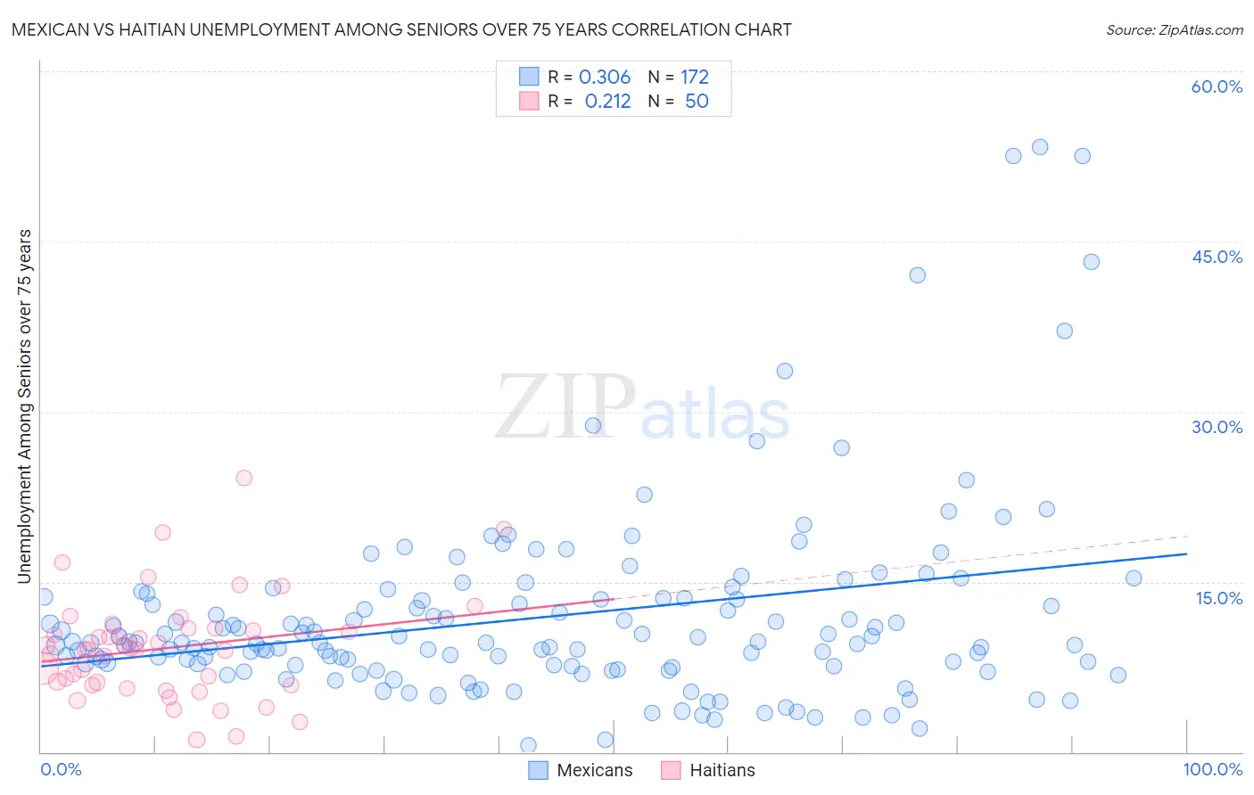Mexican vs Haitian Unemployment Among Seniors over 75 years