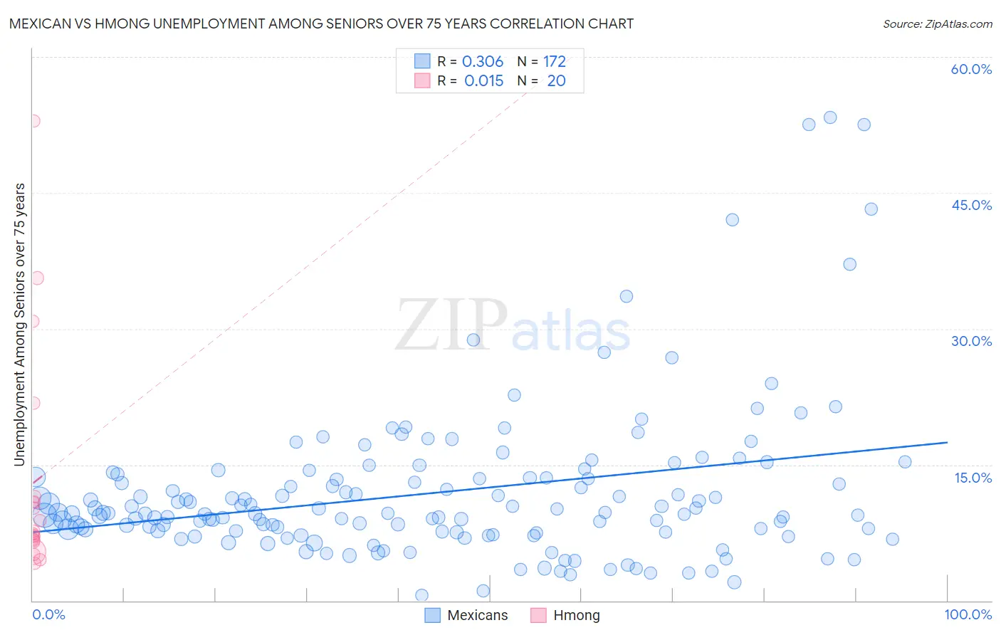 Mexican vs Hmong Unemployment Among Seniors over 75 years