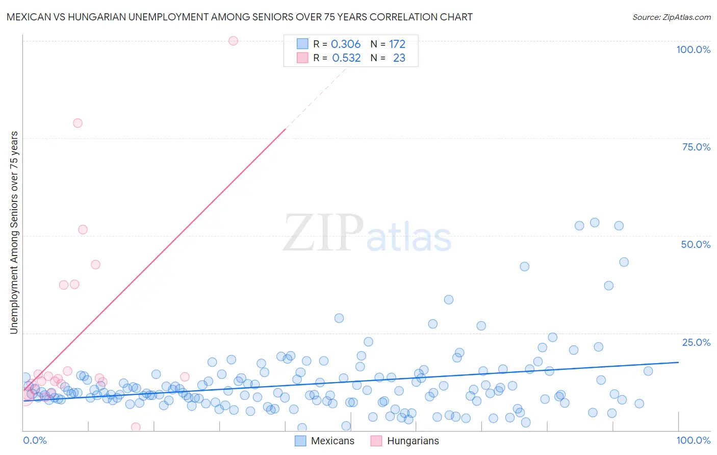 Mexican vs Hungarian Unemployment Among Seniors over 75 years