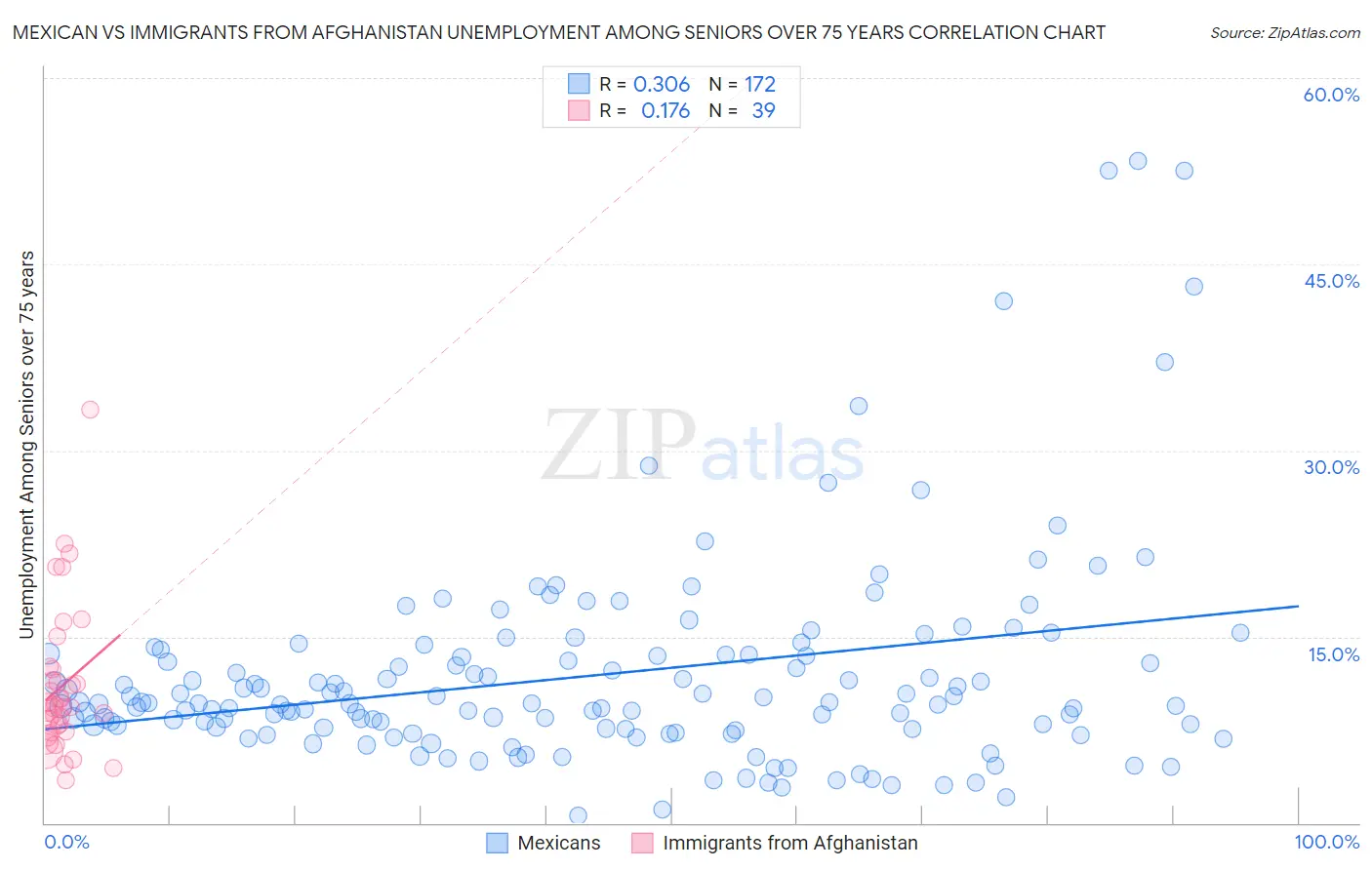 Mexican vs Immigrants from Afghanistan Unemployment Among Seniors over 75 years