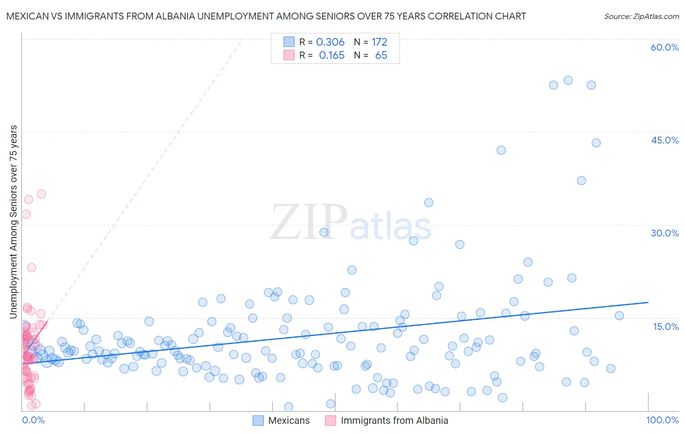 Mexican vs Immigrants from Albania Unemployment Among Seniors over 75 years