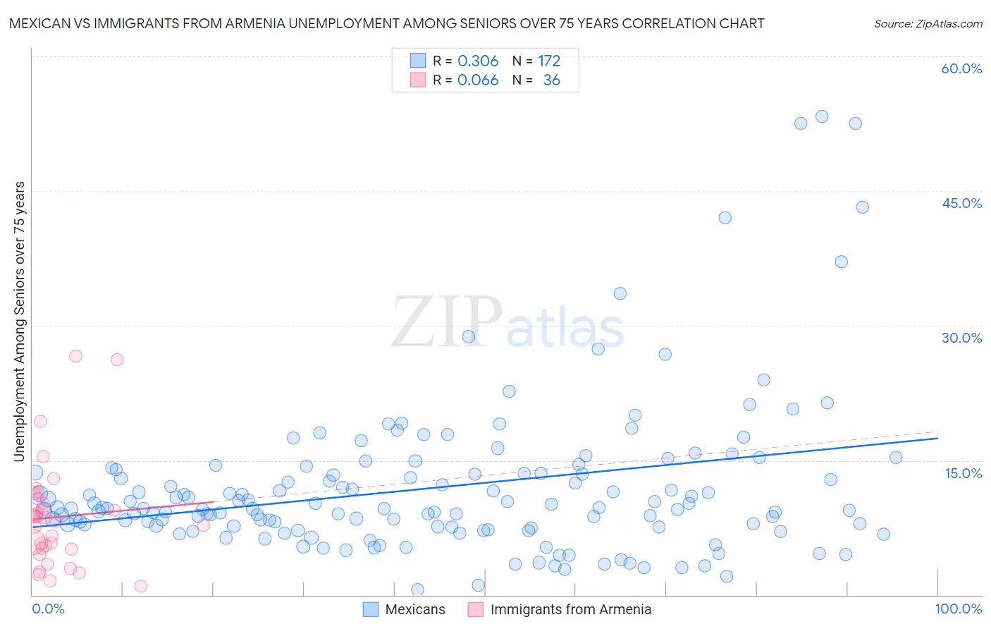 Mexican vs Immigrants from Armenia Unemployment Among Seniors over 75 years