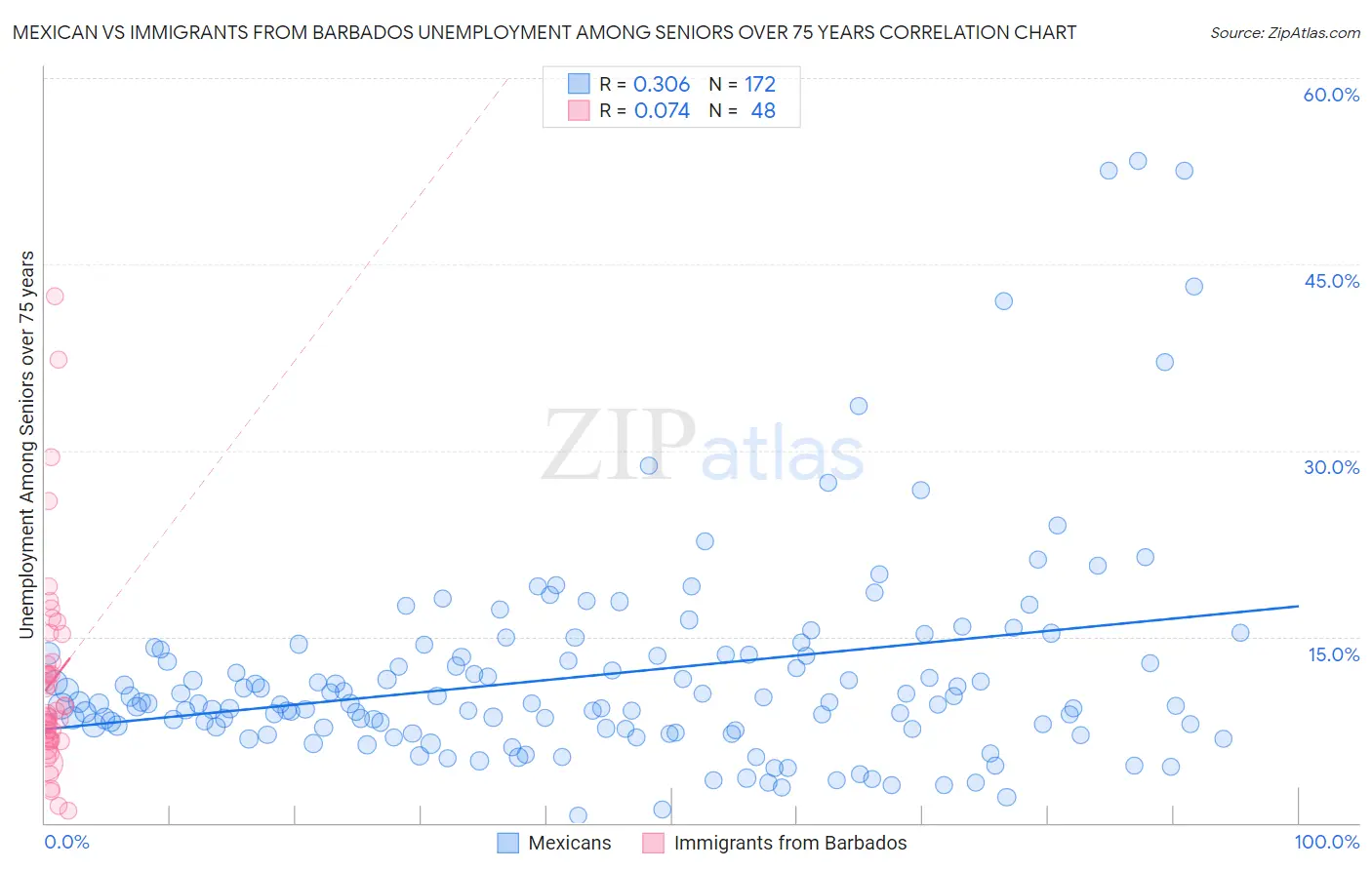 Mexican vs Immigrants from Barbados Unemployment Among Seniors over 75 years