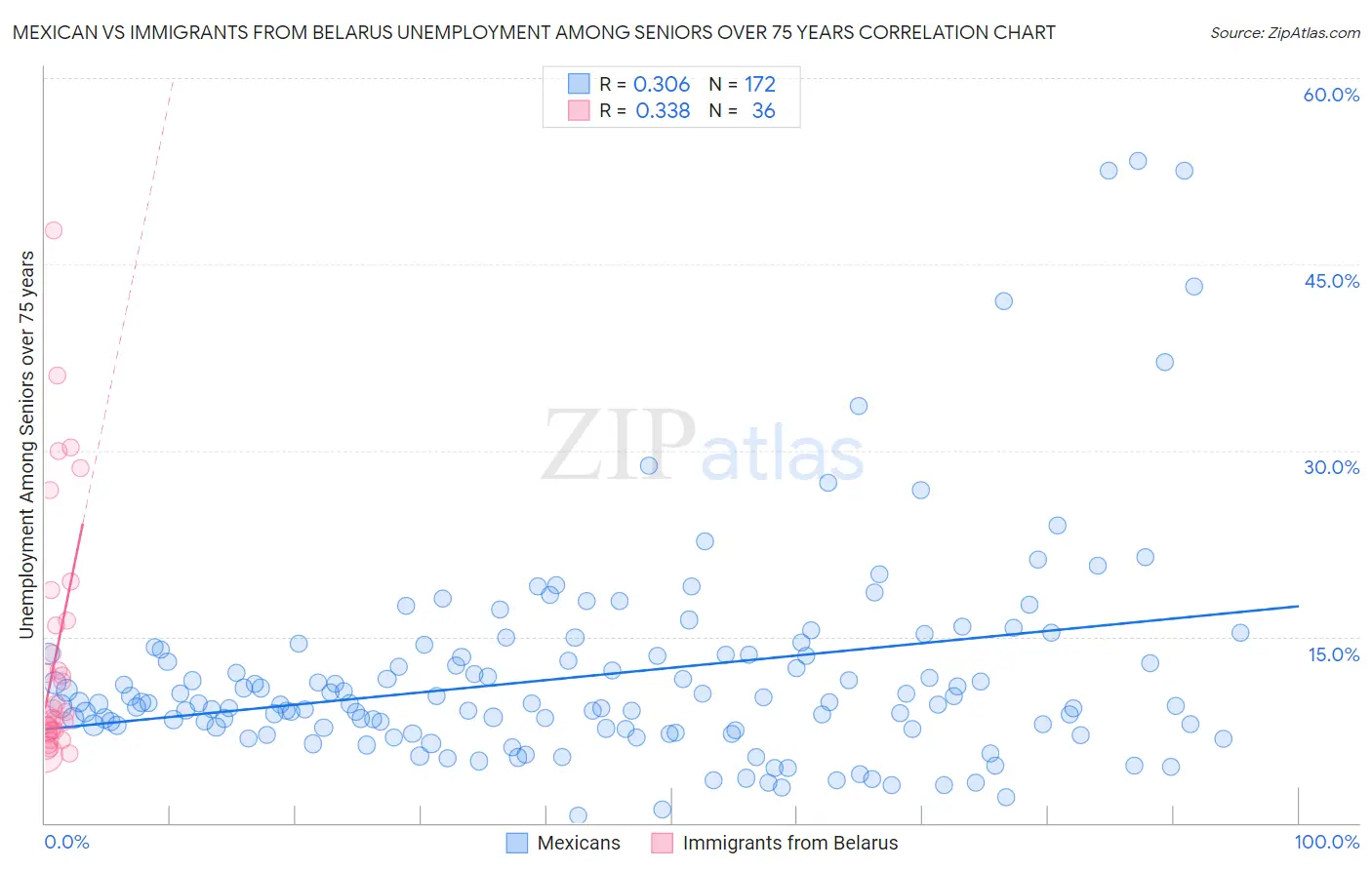 Mexican vs Immigrants from Belarus Unemployment Among Seniors over 75 years