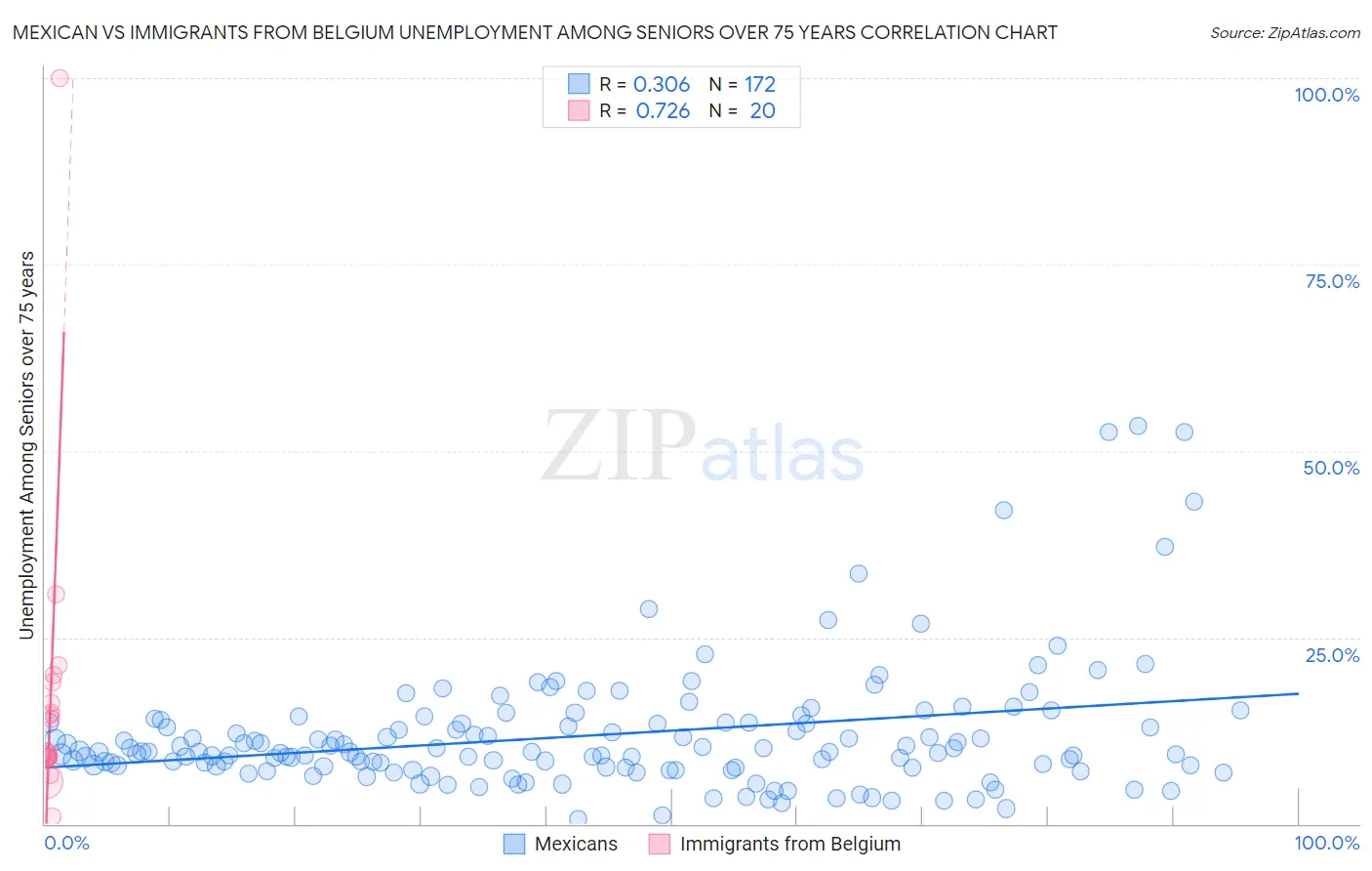 Mexican vs Immigrants from Belgium Unemployment Among Seniors over 75 years