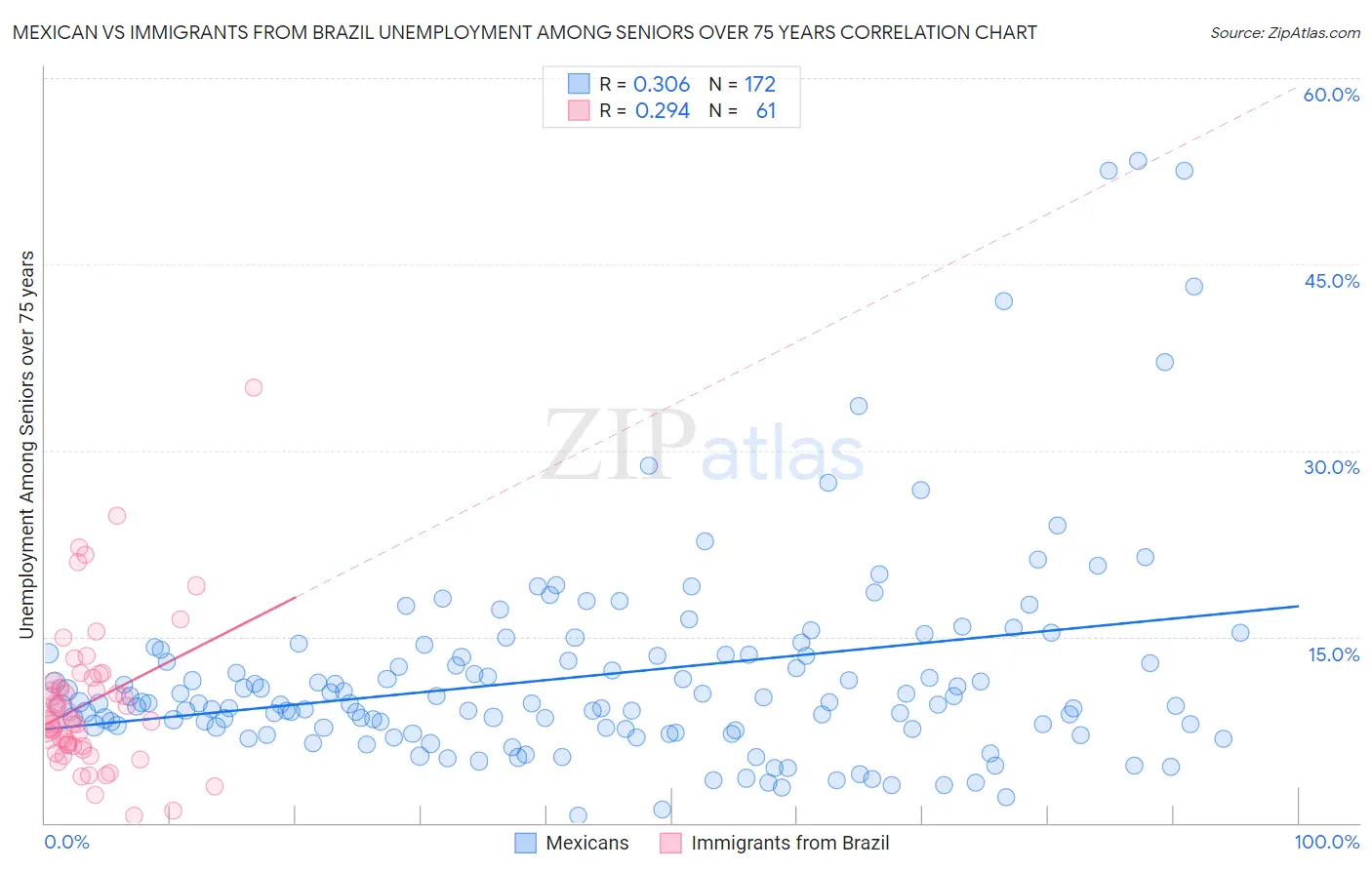 Mexican vs Immigrants from Brazil Unemployment Among Seniors over 75 years