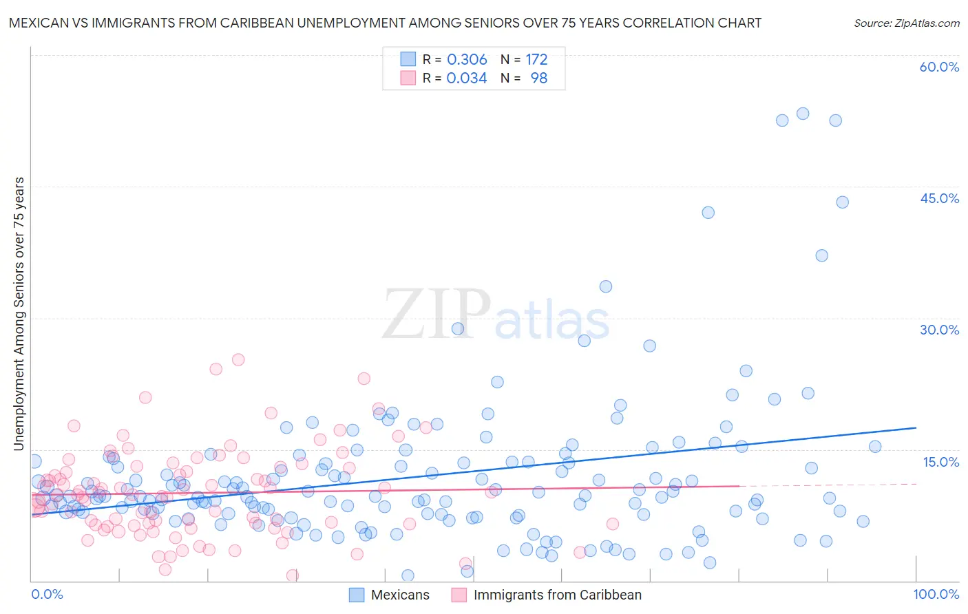 Mexican vs Immigrants from Caribbean Unemployment Among Seniors over 75 years