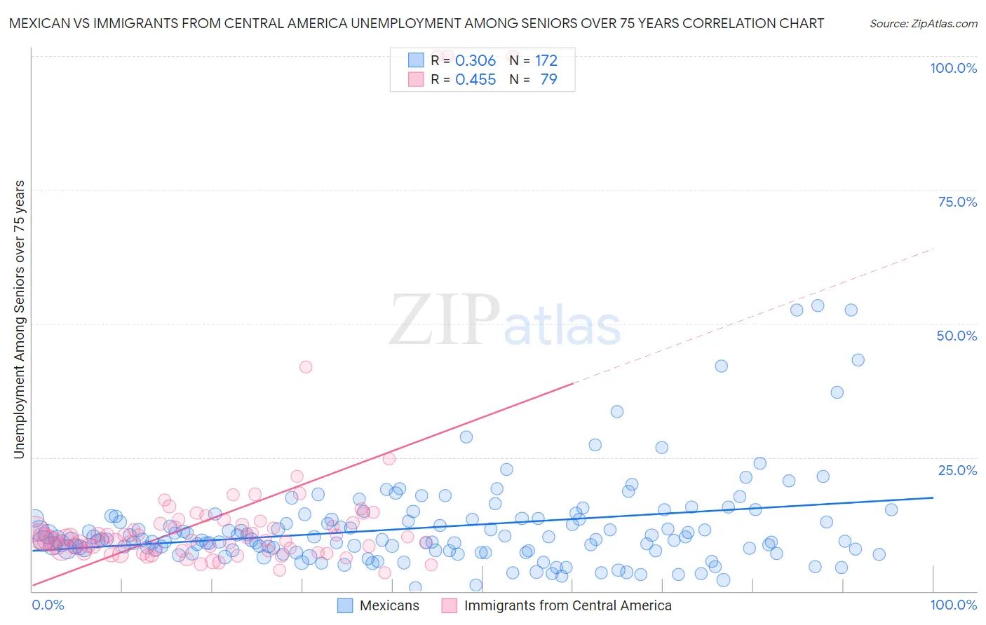 Mexican vs Immigrants from Central America Unemployment Among Seniors over 75 years