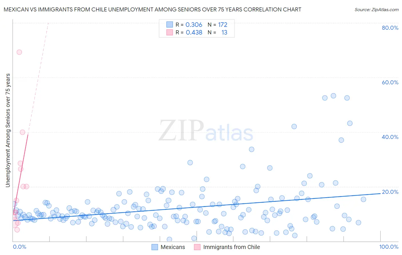 Mexican vs Immigrants from Chile Unemployment Among Seniors over 75 years