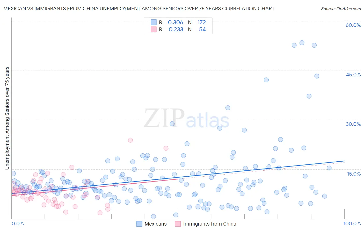 Mexican vs Immigrants from China Unemployment Among Seniors over 75 years